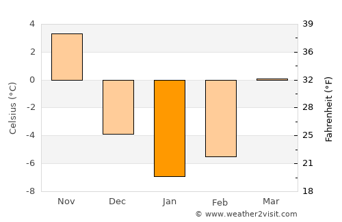 Auburn average temperature in January