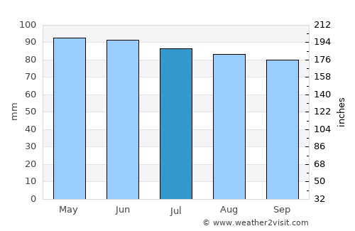 Auburn average rain in July