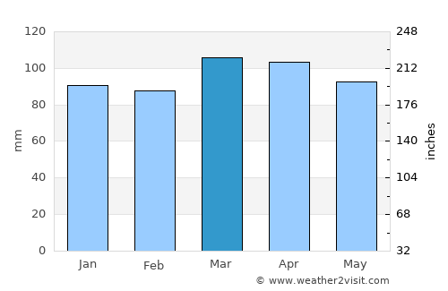 Auburn average rain in March