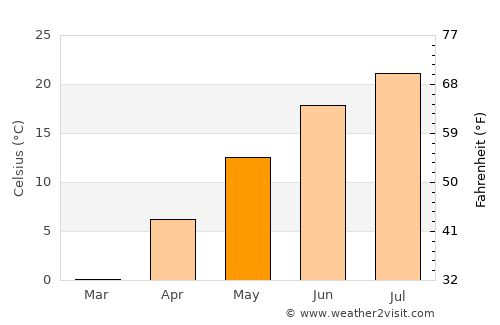 Auburn average temperature in May