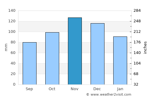 Auburn average rain in November