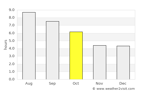 Auburn average rain in October