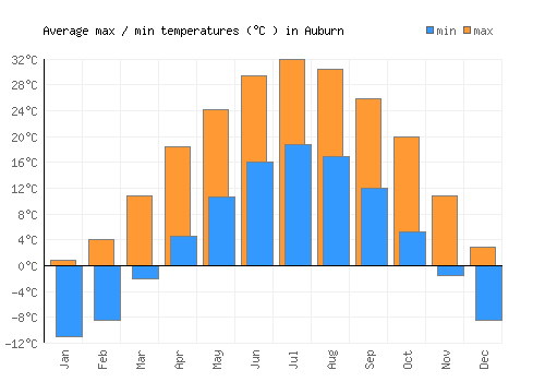 Auburn average minimum / maximum temperatures (Celsius)