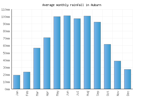 Auburn monthly rainfall chart (mm)