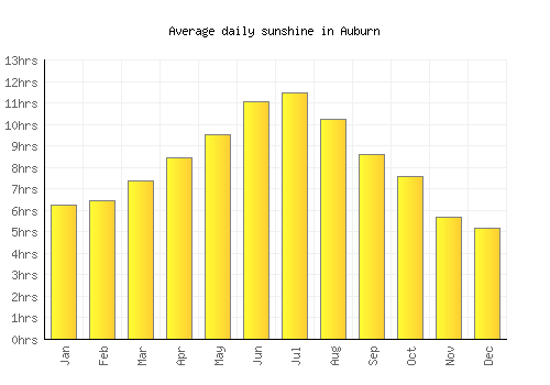 Auburn average daily sunshine chart