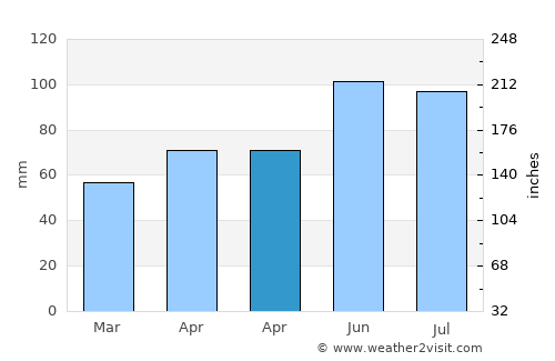 Auburn average rain in April