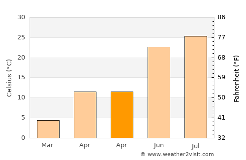 Auburn average temperature in April