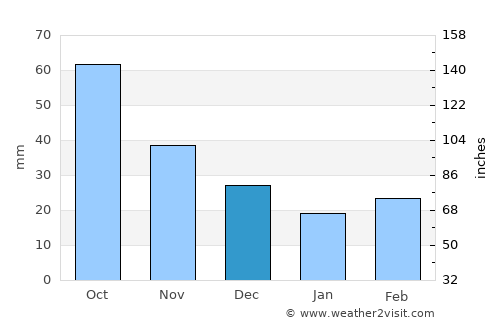Auburn average rain in December
