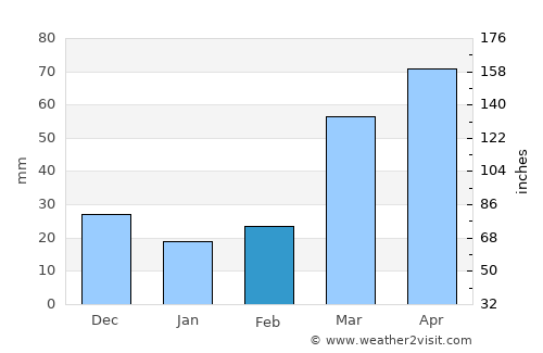 Auburn average rain in February