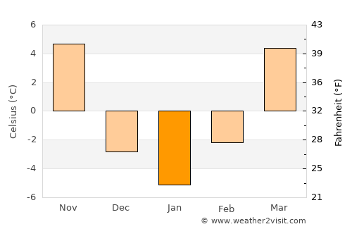 Auburn average temperature in January
