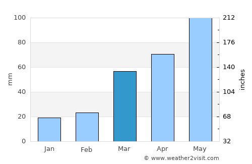 Auburn average rain in March