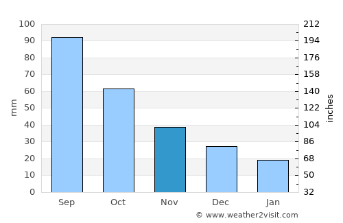 Auburn average rain in November