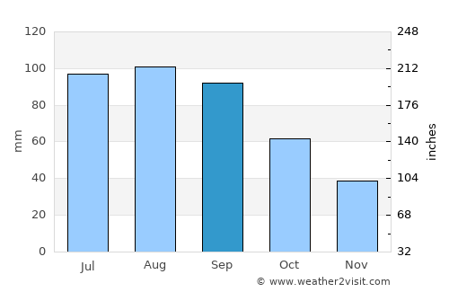 Auburn average rain in September