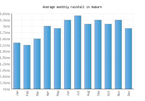 Auburn monthly rainfall chart (inches)