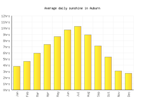 Auburn average daily sunshine chart