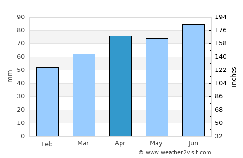 Auburn average rain in April