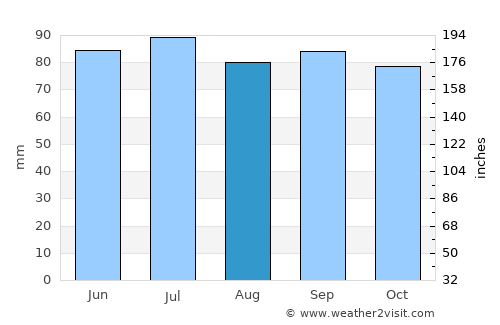 Auburn average rain in August