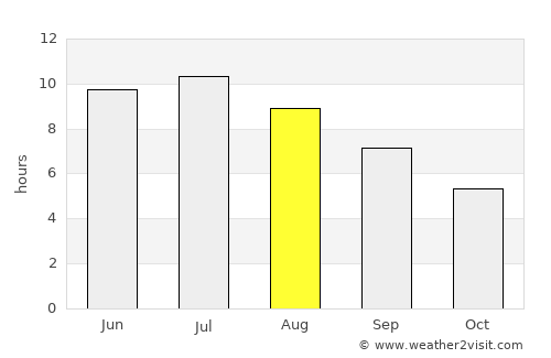 Auburn average rain in August