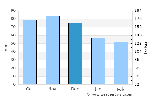Auburn average rain in December