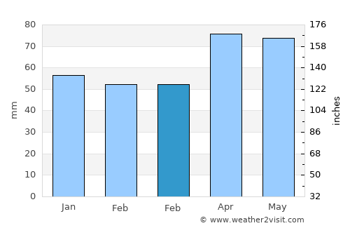 Auburn average rain in February