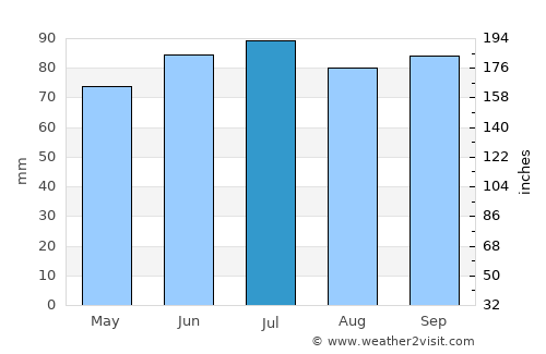Auburn average rain in July