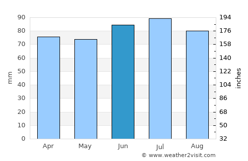 Auburn average rain in June