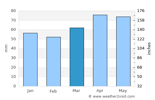 Auburn average rain in March
