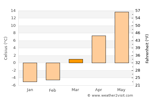 Auburn average temperature in March