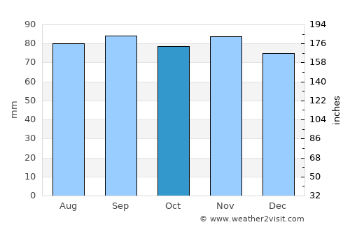 Auburn average rain in October