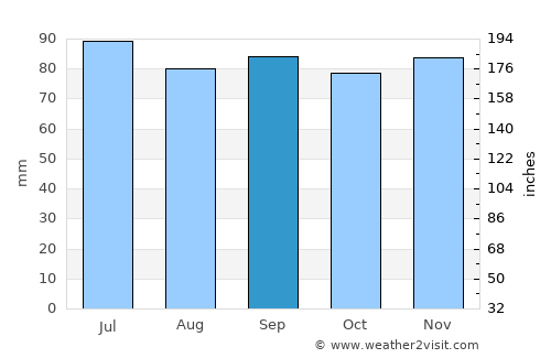 Auburn average rain in September
