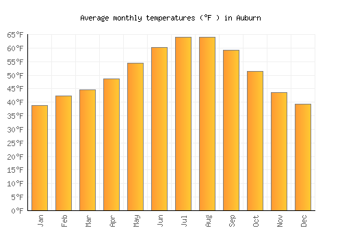 Auburn average temperature chart (Fahrenheit)