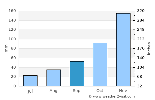 Auburn average rain in September