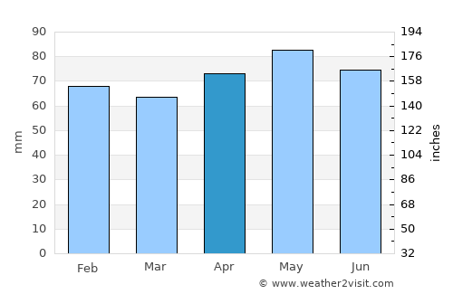 Auch average rain in April