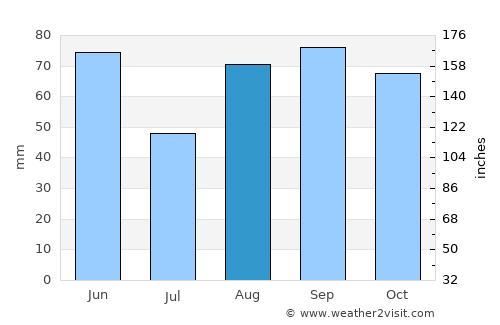 Auch average rain in August