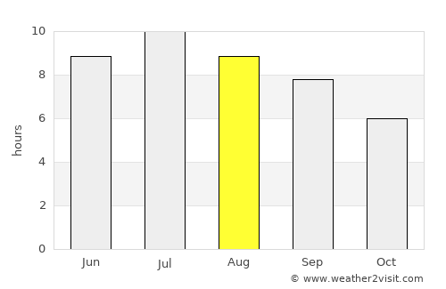 Auch average rain in August