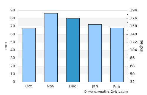 Auch average rain in December