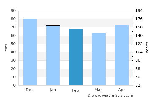 Auch average rain in February