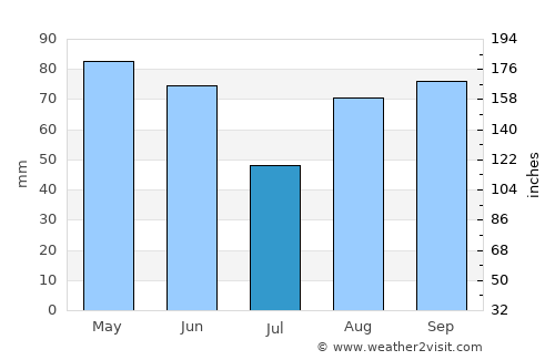 Auch average rain in July