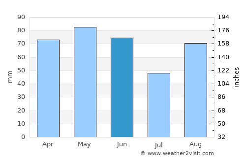Auch average rain in June