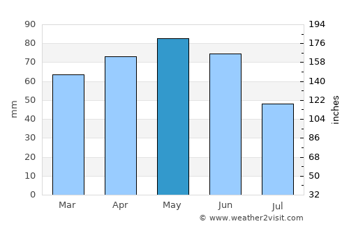 Auch average rain in May