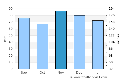 Auch average rain in November