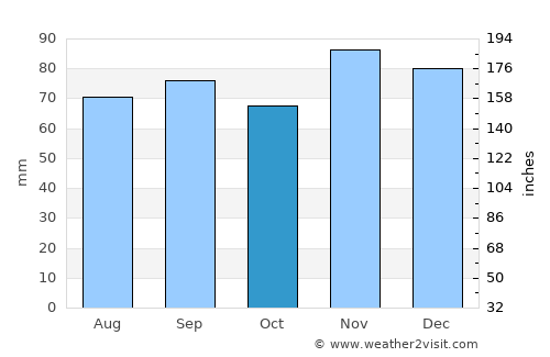 Auch average rain in October