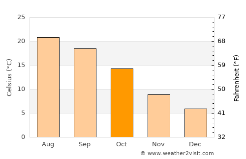 Auch average temperature in October