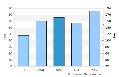 Auch average rain in September