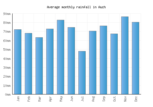 Auch monthly rainfall chart (mm)