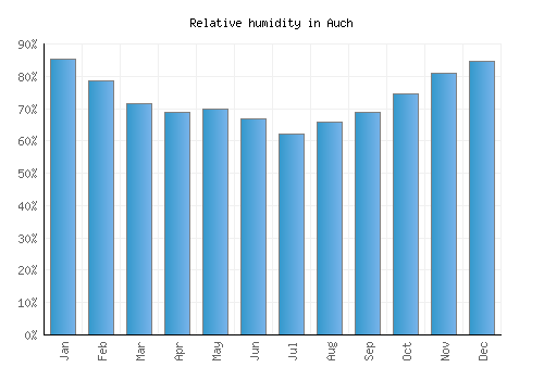Auch relative humidity averages