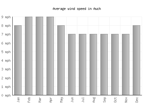 Auch average winspeed by month (mph)