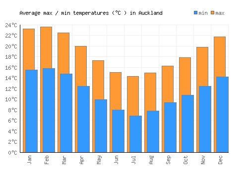 Auckland average minimum / maximum temperatures (Celsius)