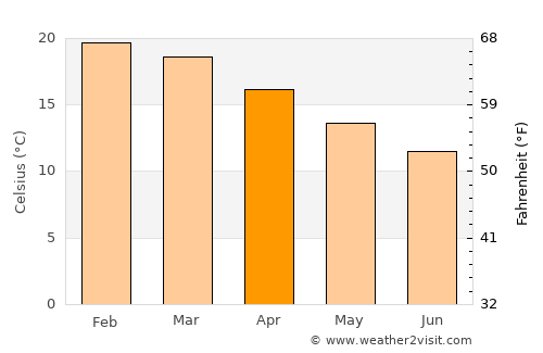 Auckland average temperature in April