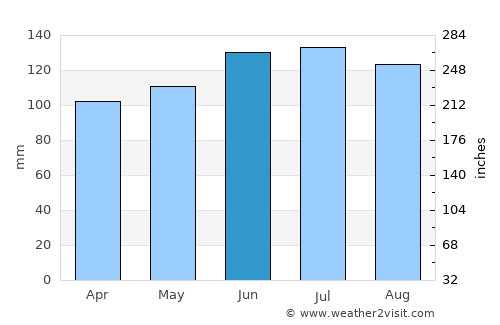Auckland average rain in June